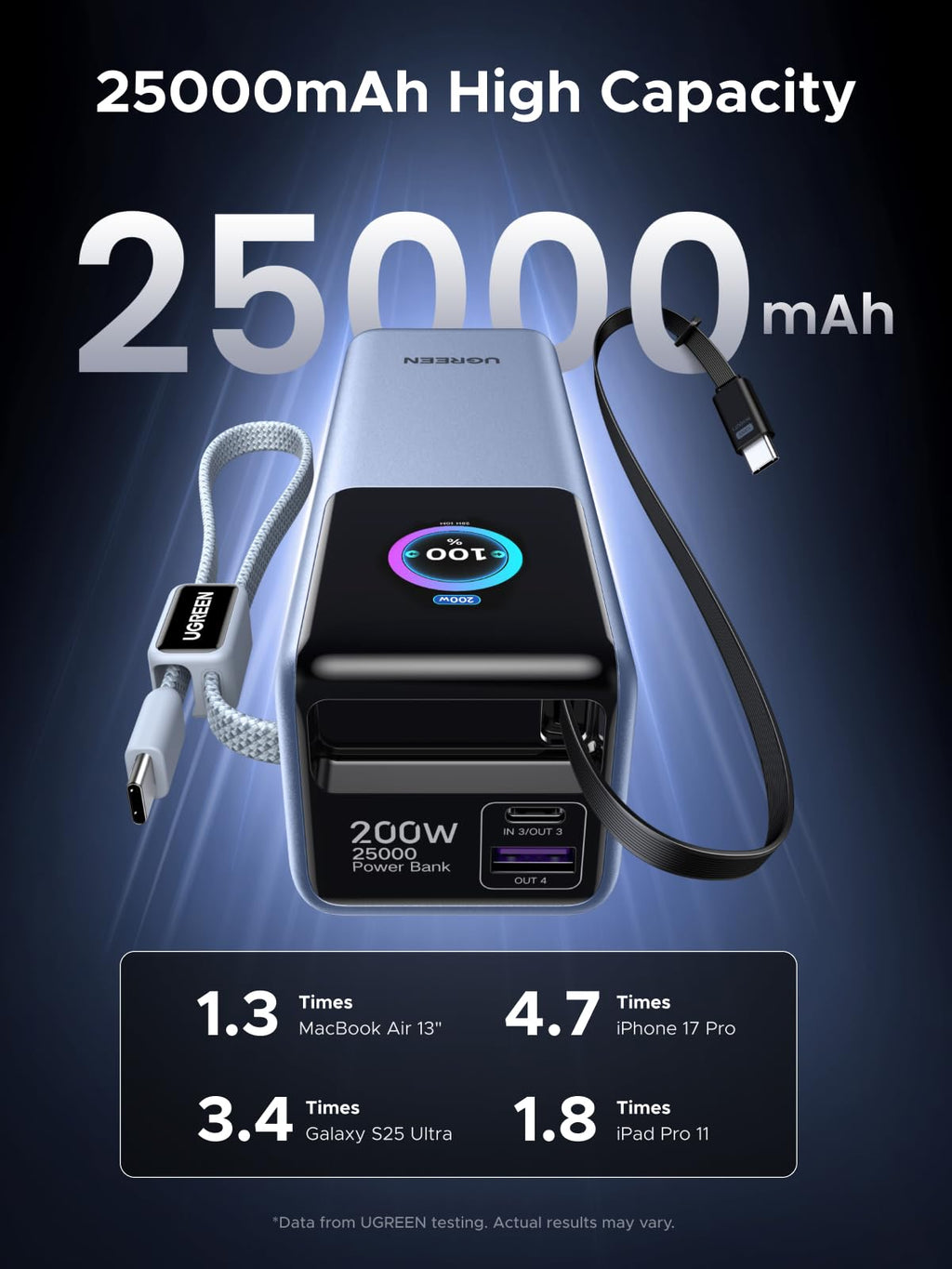 UGREEN 200W Power Bank 25000mAh Fast Charging Built-in Cable